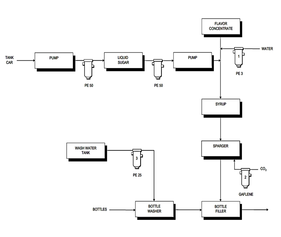 Drinking Water Process Flow Chart