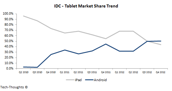 IDC - Tablet Market Share Trend