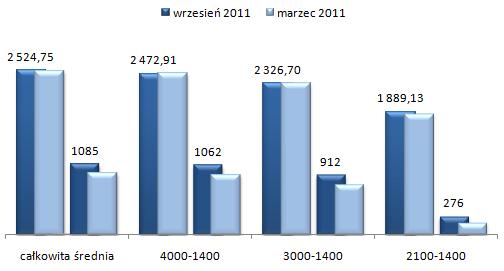 ceny wynajmu mieszkań Wola Warszawa, mieszkania dwupokojowe