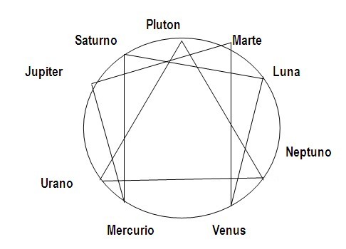 Eneagrama y astrología (f)