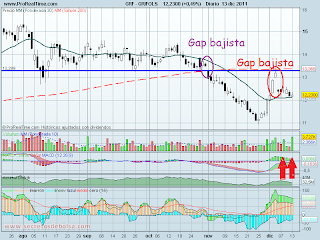 Análisis técnico de Grifols diario a 14 de diciembre de 2011 analisis tecnico de-grifols diario-a 14 de diciembre de 2011
