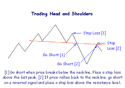 Head And Shoulders Technical Chart