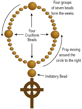 The groupings are called weeks in contrast to the Dominican rosary 