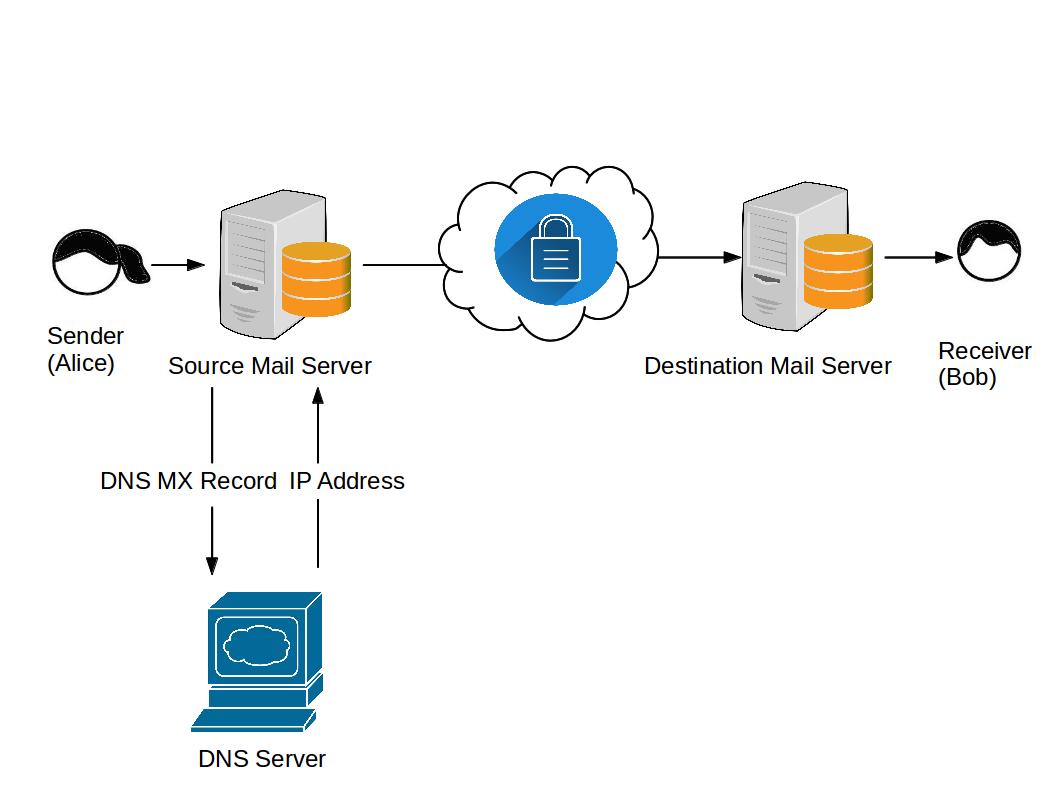 Computer Security and PGP DNS Hijacking Attack in Email Transport