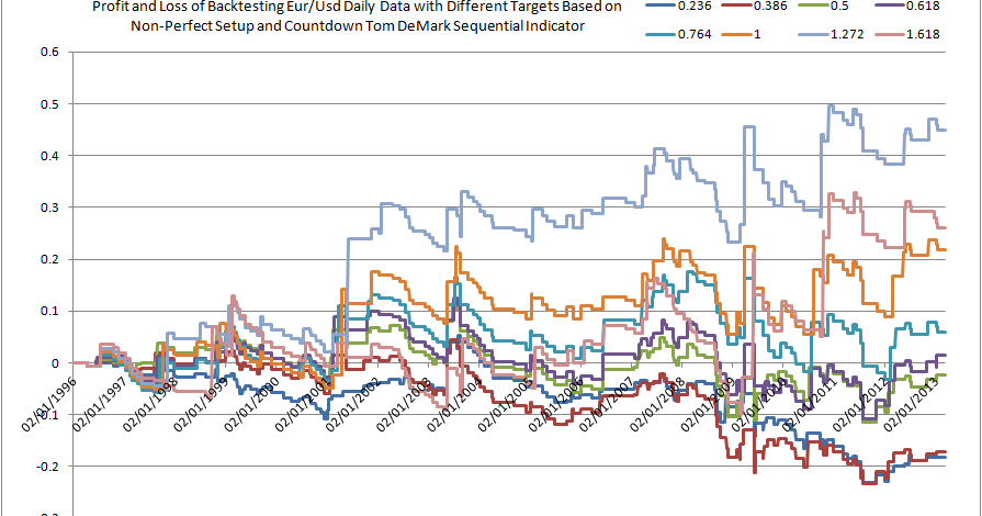 Tom demark indicators forex