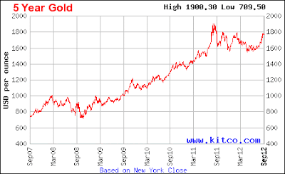 5 Year Gold Prices