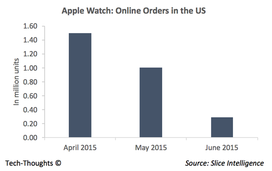 Slice - Apple Watch Sales