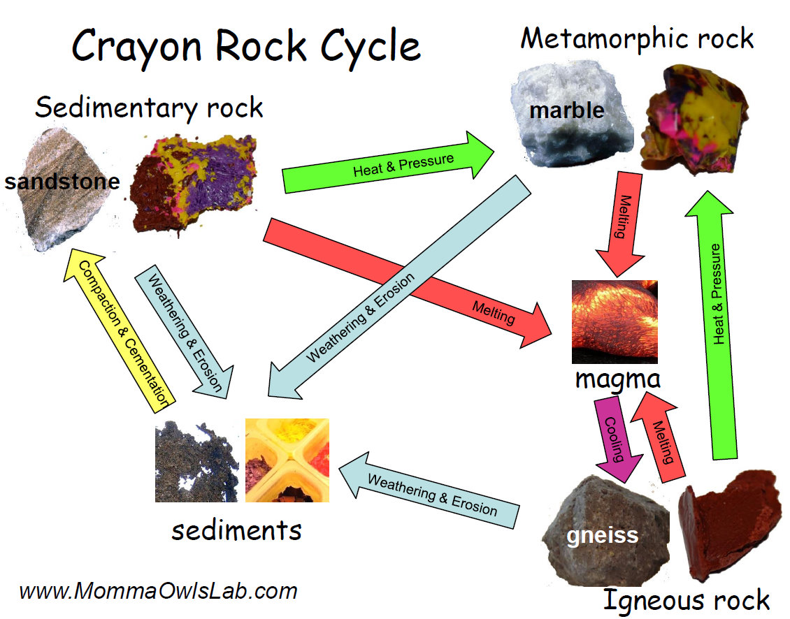 elementary rock cycle