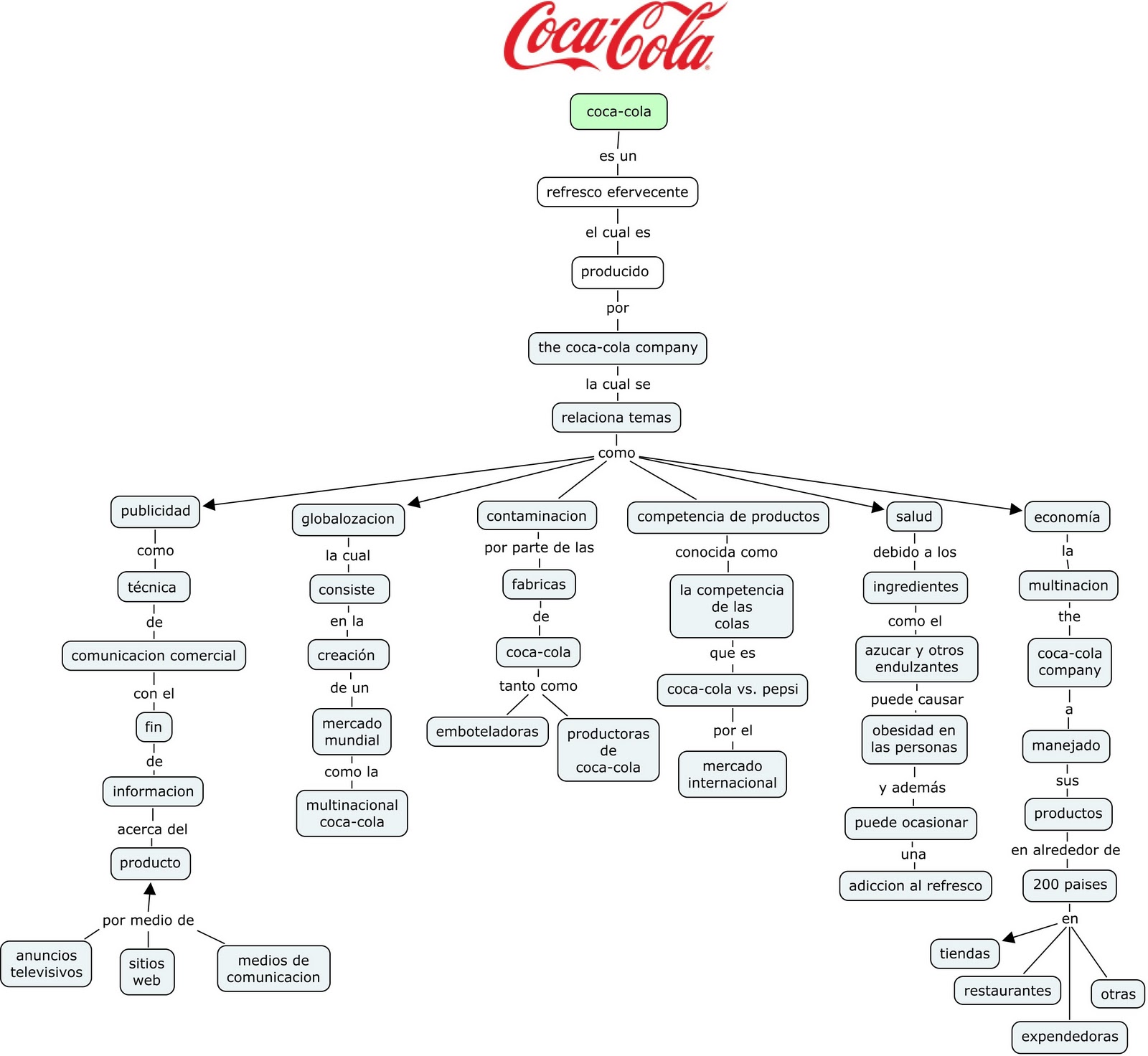 the cocacola ENTRADA 5 Trascender un concepto a un tema relacionado