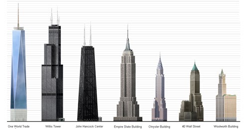 Evolution Of The Skyscraper In The United States Works