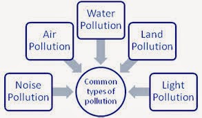 pollutions pollutions at a glance air pollution noise pollution