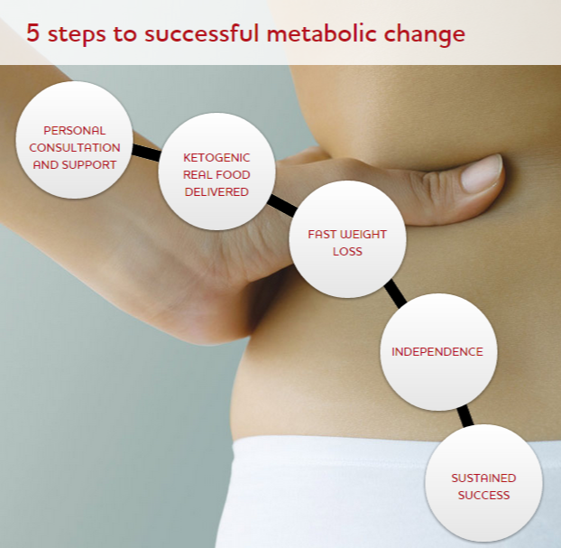 My Natural Ketosis Weight Loss Journey: Part 1 | I Am Fabulicious