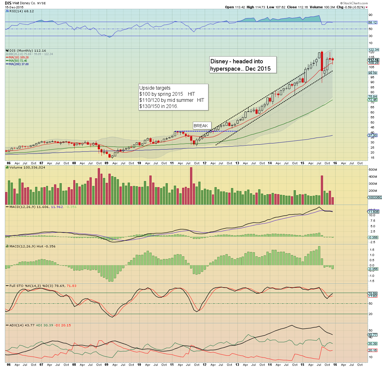 Fair Value Stocks DIS the stock awakens