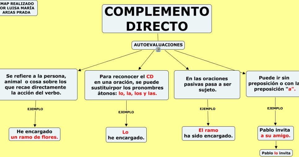 Los listillos de la clase: COMPLEMENTO DIRECTO E INDIRECTO