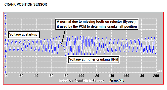 Martyn Auvaa ( TTEC 4826 ): Input Sensor ON CAR to an oscilloscope ac diagram 