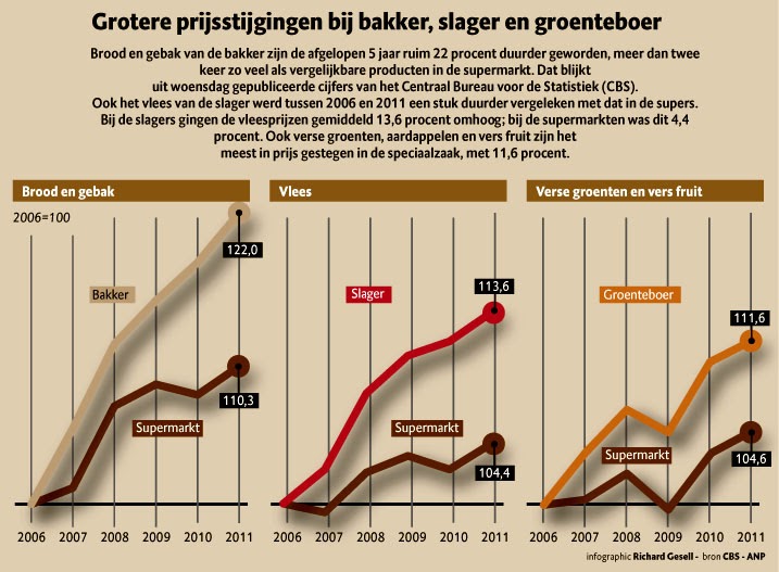 graphics Prijsstijging