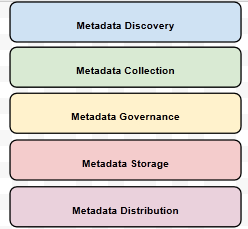 Big data metadata framework layers