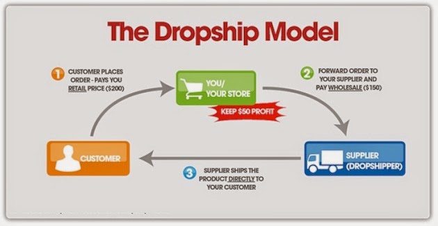 Bisnis Online Tanpa Modal Dengan Sistem Dropship