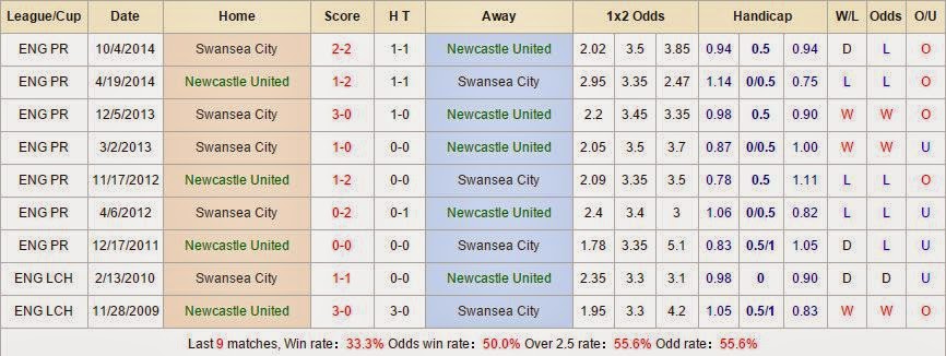 Tip kèo cá cược Newcastle vs Swansea