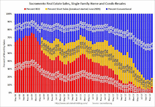 Distressed Sales
