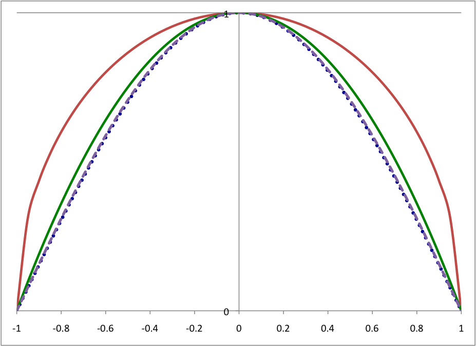 Math Year 2013 The top of the bell shaped curve