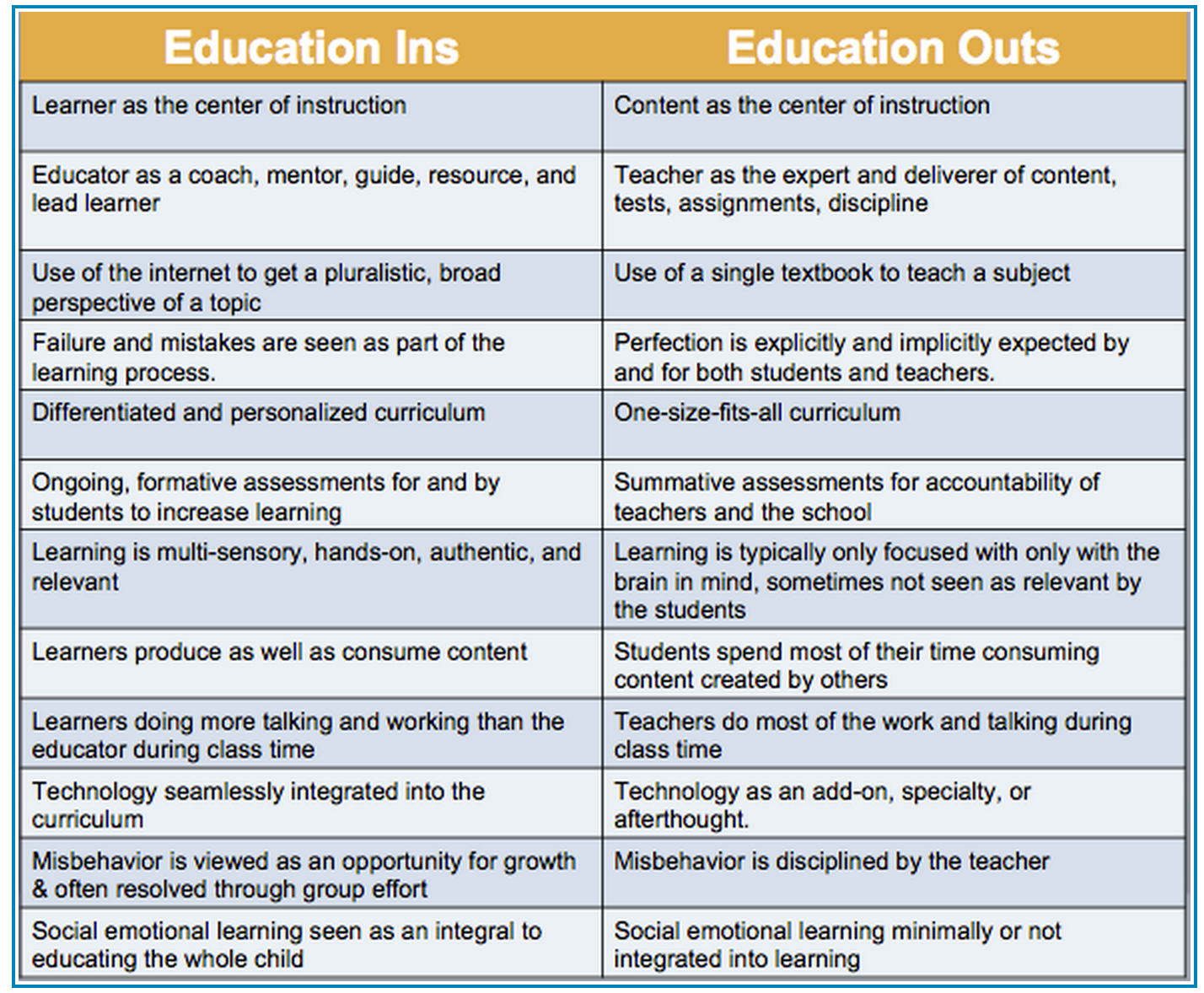 Education Chart