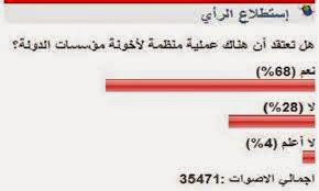 استطلاع رأي ''مصراوي'': 68% يؤمنون بوجود عملية منظمة لأخونة المؤسسات
