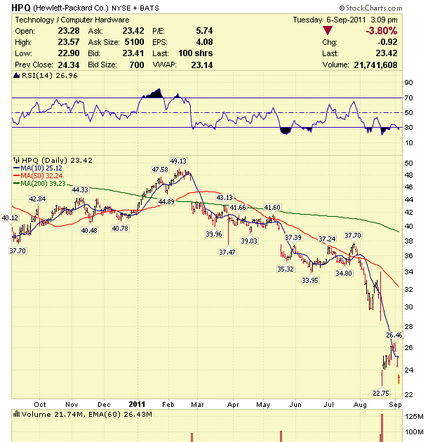 Stock Market Analysis HewlettPackard Company (HPQ) Stock Analysis 9/6/11