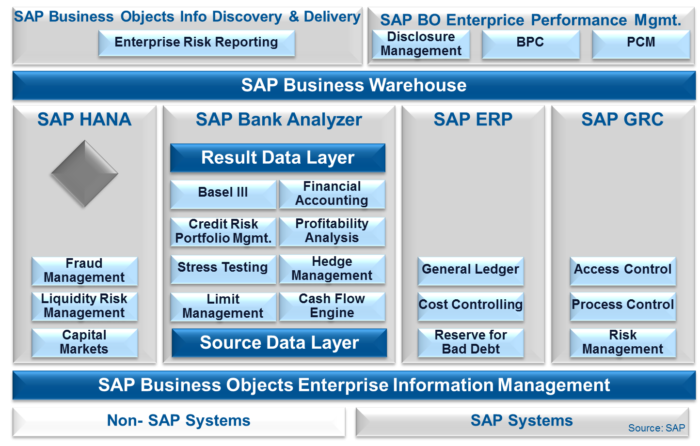 sap reporting