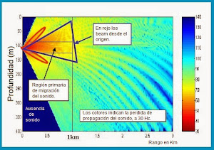 Esquema de sonido en 2 dimensiones