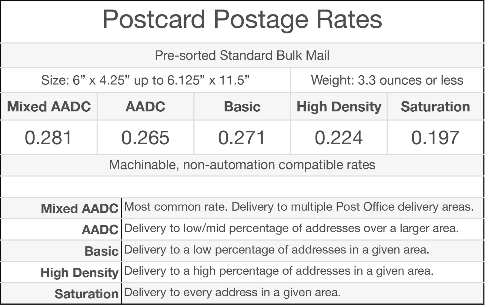 Postcard Mailers Postage by Mail What does it cost to direct