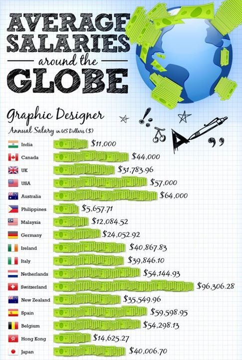 DAILY INFOGRAPHIC / DESIGNS: Average Salaries for Graphic Designers