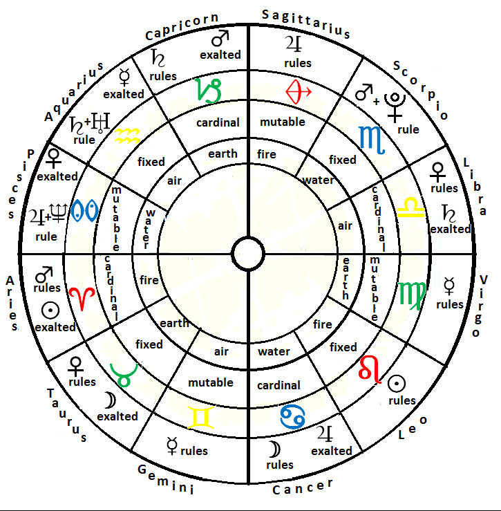 How To Find My Astrology Chart