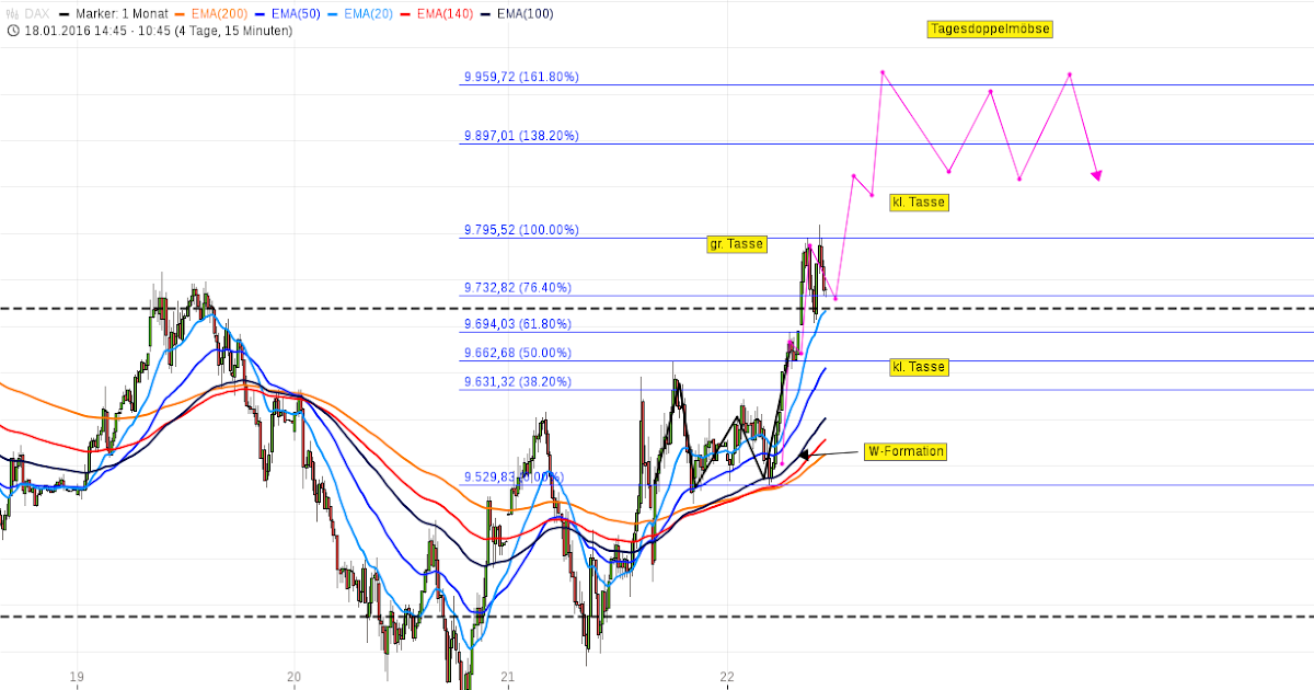 Multi Time Frame Analysis of DAX Dax Prognose zum 25.01.2016