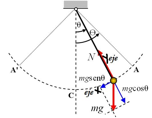 Blog Fundamentos de Espectroscopía Péndulo Simple