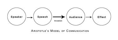communication aristotle model speaking public speaker theory process audience speech aristotles different good important rhetoric essay roots classical types fashion