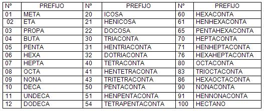 Quimica Prefijos Para Nombrar Alcanos Alquenos Y Alquinos