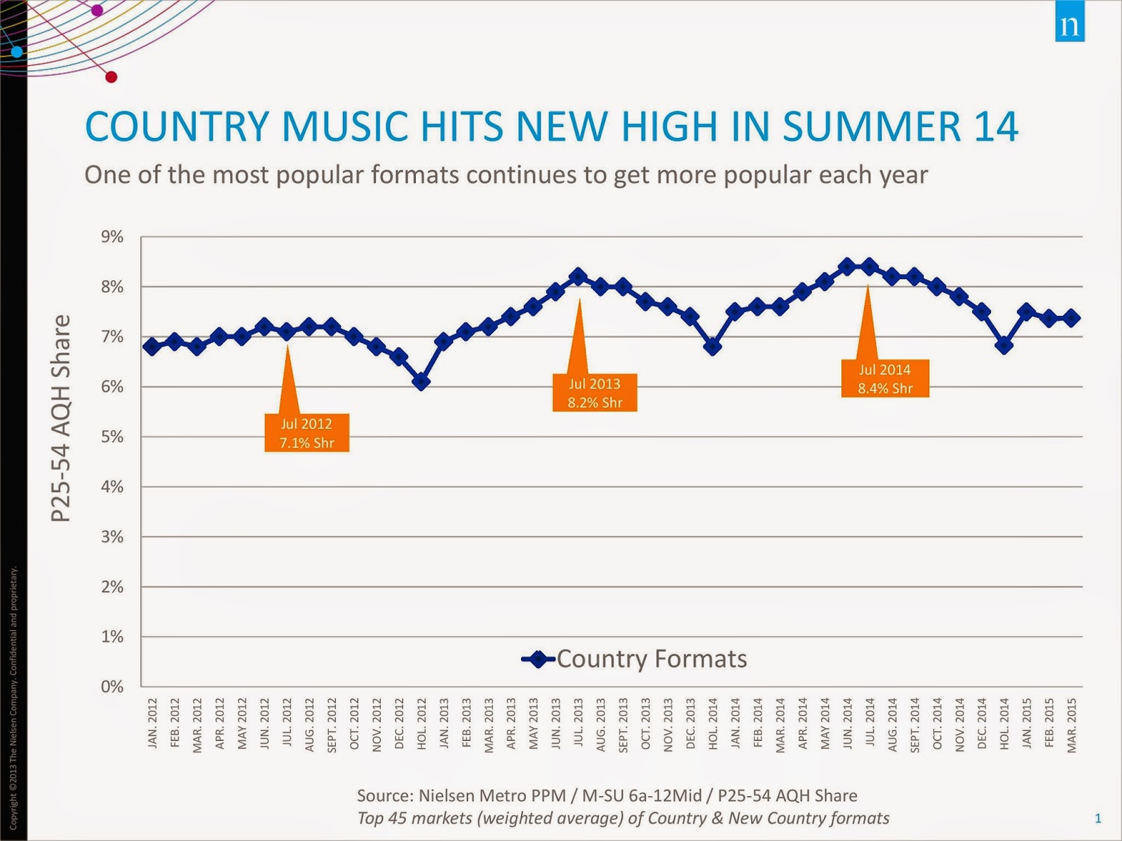 Country Charts August 2014