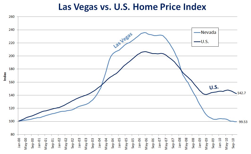 The Nevada Economy Las Vegas Home Prices