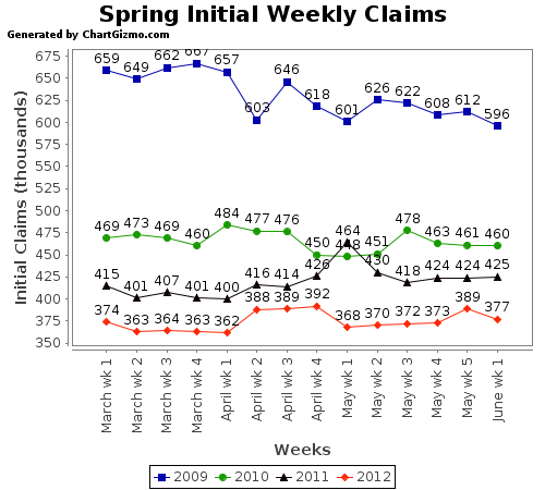 Initial Unemployment Claims Chart