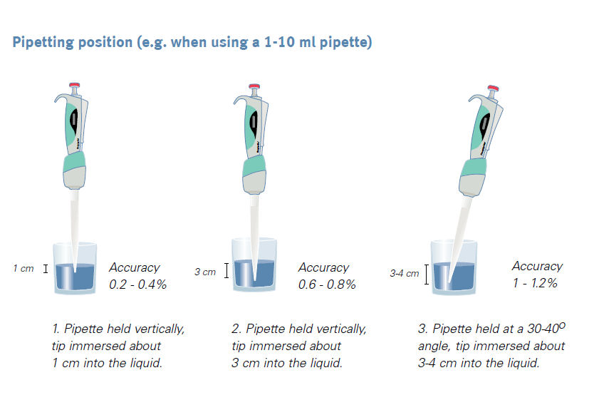 Medical Laboratory and Biomedical Science Good Laboratory Pipetting Library