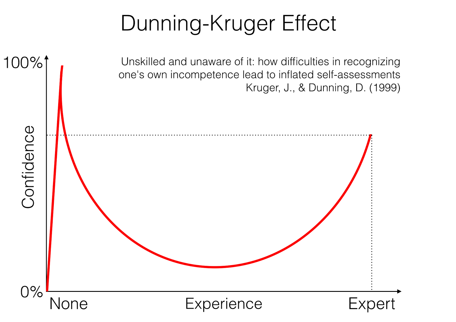 Dunning-Kruger effect