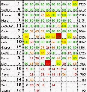 Minutos jugados