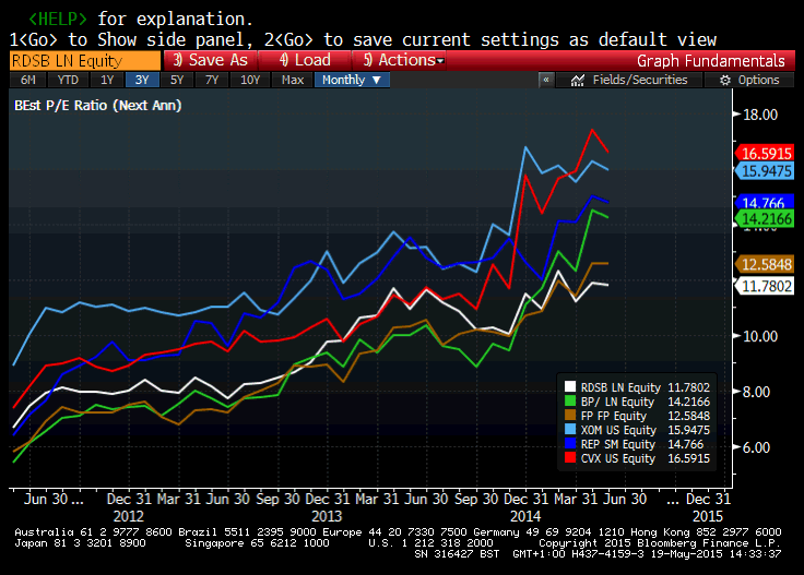 Stock analysis and other stuff Royal Dutch Shell (RDSB) double dipping