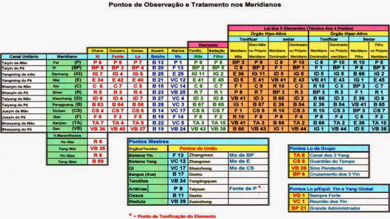 Tratamento nos MERIDIANOS