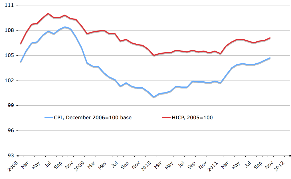 True Economics 11/11/2011 Ireland's Consumer Prices October
