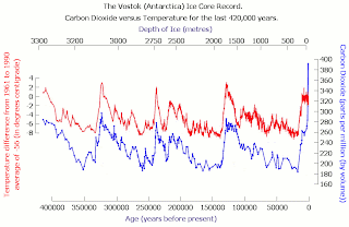 CO2 temperature correlation Vostok ice
