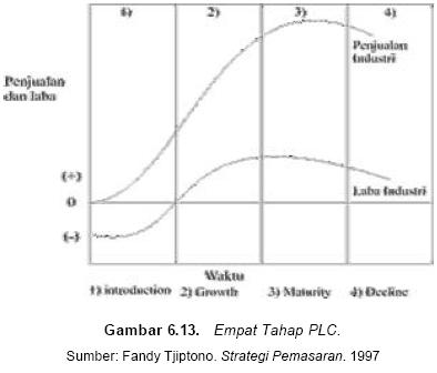 Belajar Serbaneka Siklus Hidup Produk