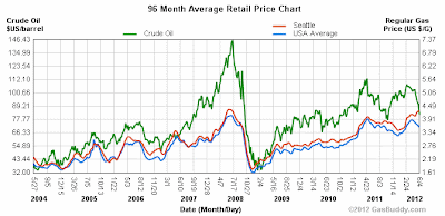 Seattle gasoline prices versus national average and oil prices over 8 years