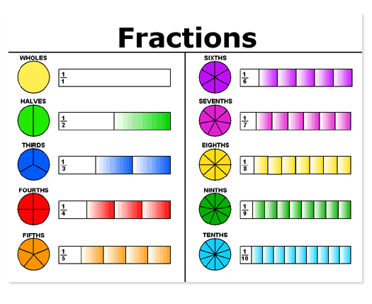 Review the Fraction Chart